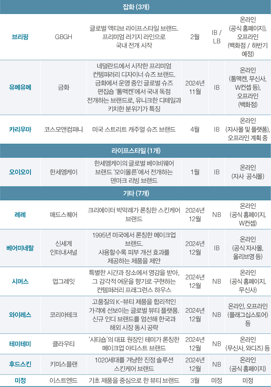 [월요기획] 스포츠 · 아웃도어 강세 속 신규 브랜드 33개 론칭  16560-Image